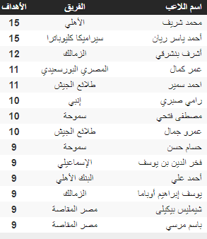 الدوري المصري ترتيب جدول ترتيب