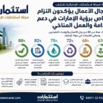دراسة استطلاعية لمجلة استثمارات الإماراتية تكشف مدى استجابة القطاع الخاص للتوجهات البيئية للدولة